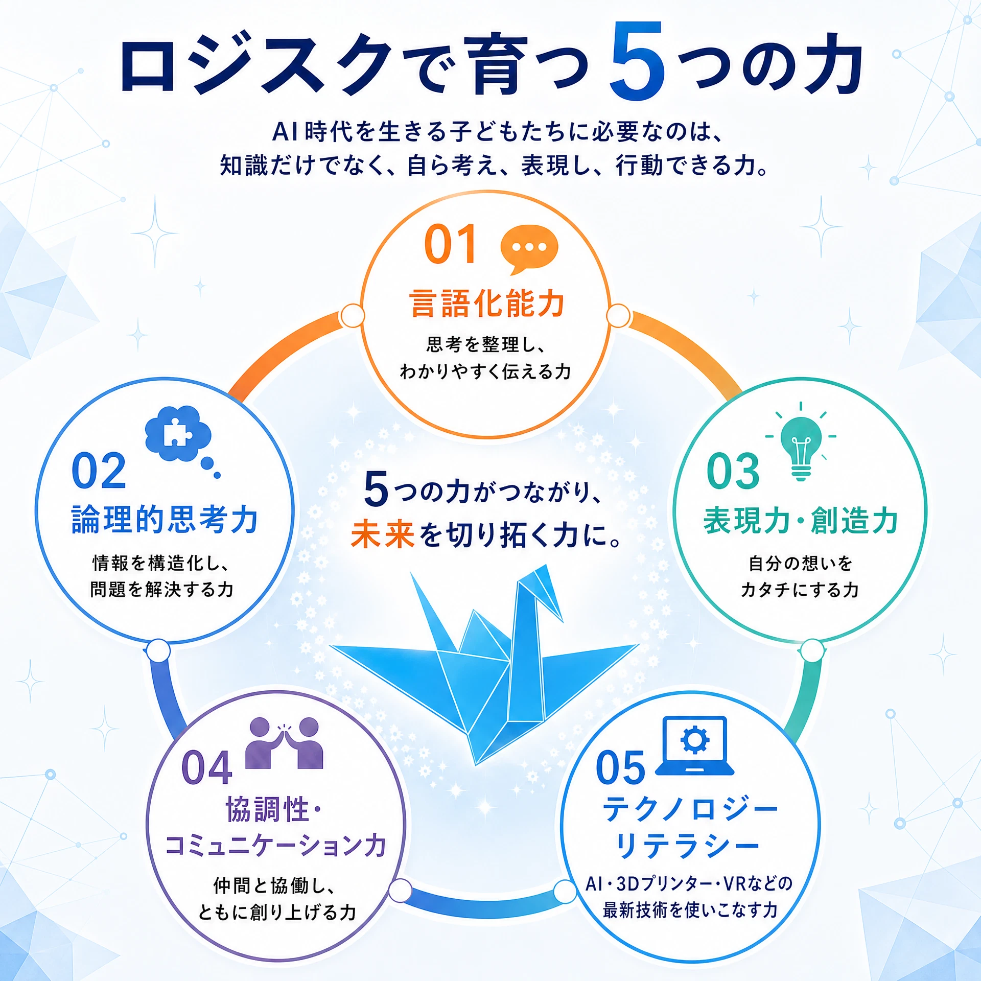 言語化、論理的思考、表現・創造、協調・コミュニケーション、テクノロジーリテラシーの5つの力がつながる図解