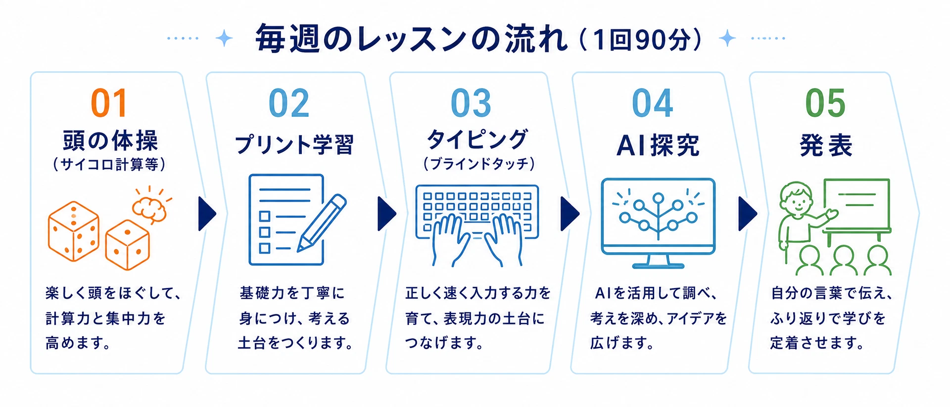 頭の体操、プリント学習、タイピング、AI探究、発表で構成する毎週90分のレッスンの流れ